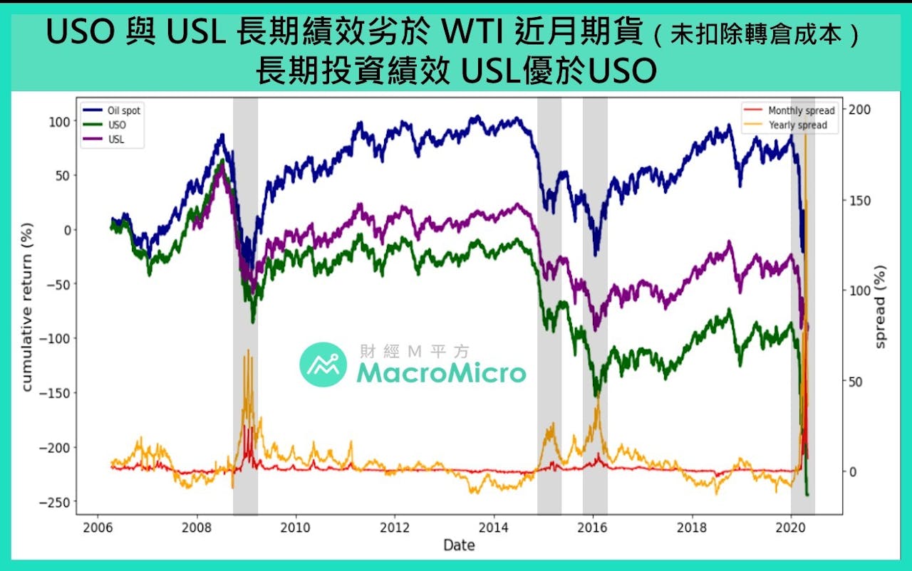 認識常見的原油ETF商品：USO與USL各有哪些優缺點？ - TNL The News Lens 關鍵評論網