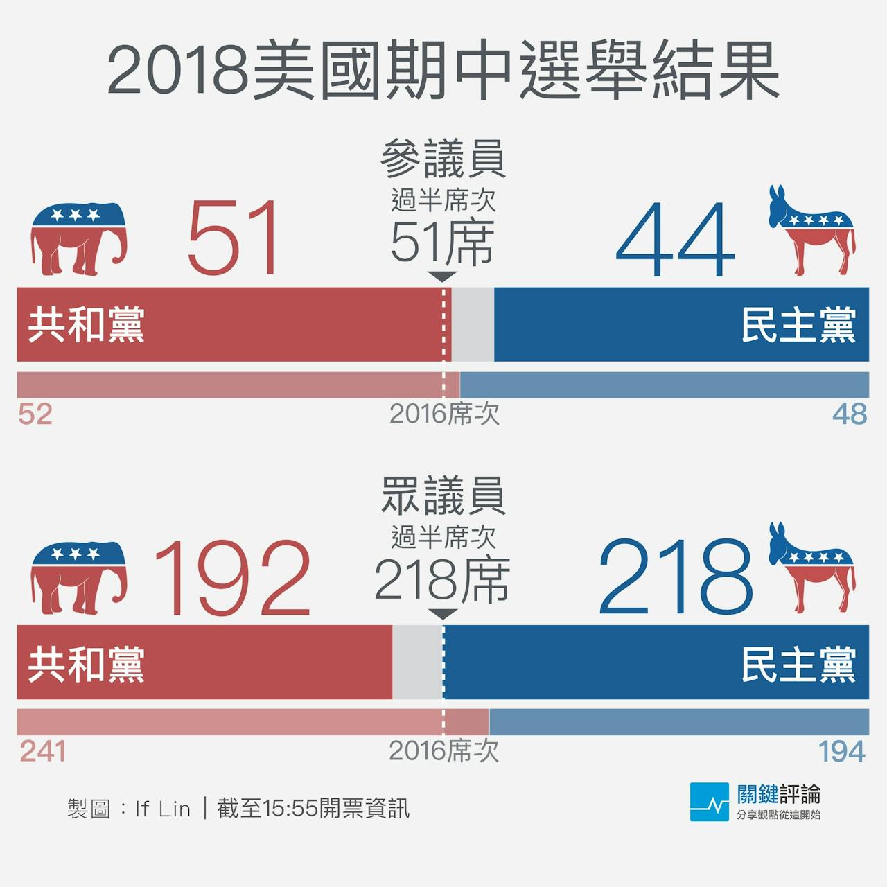 美國期中選舉：民主黨睽違8年再奪眾議院，特朗普難逃「期中魔咒」 - TNL The News Lens 關鍵評論網