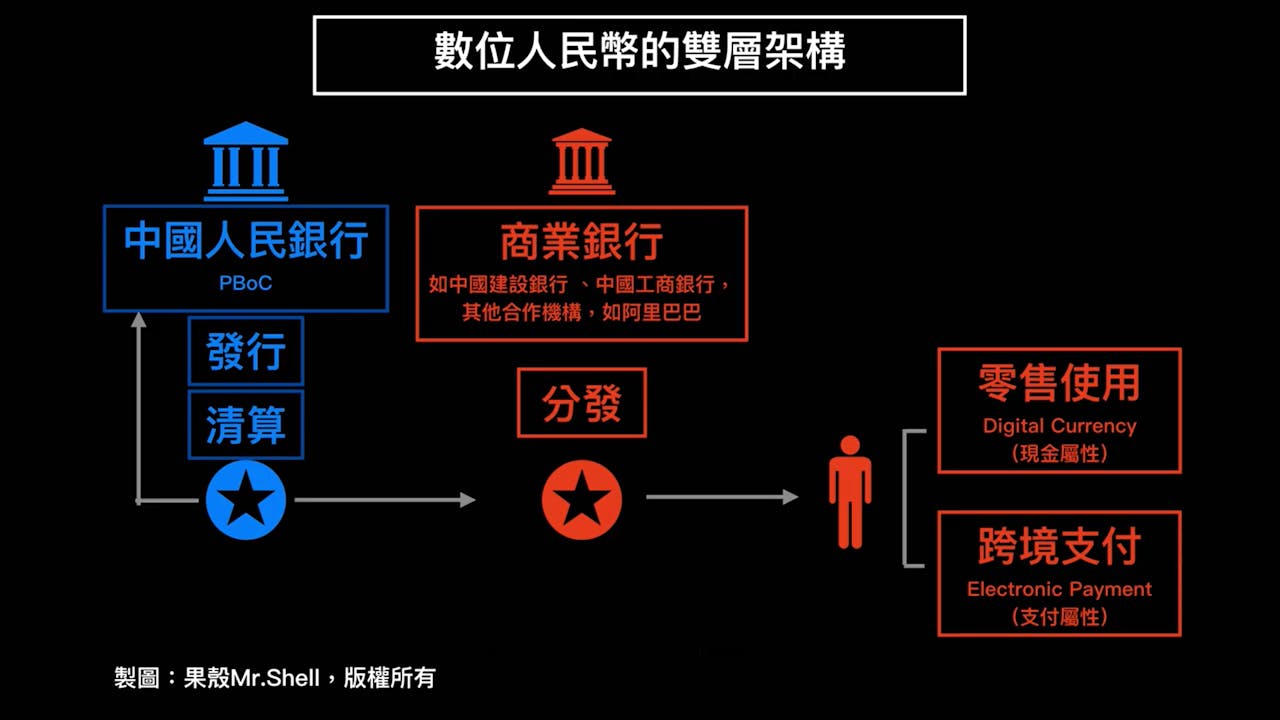 一張流程圖，告訴你什麼是「數位人民幣」 - TNL The News Lens 關鍵評論網