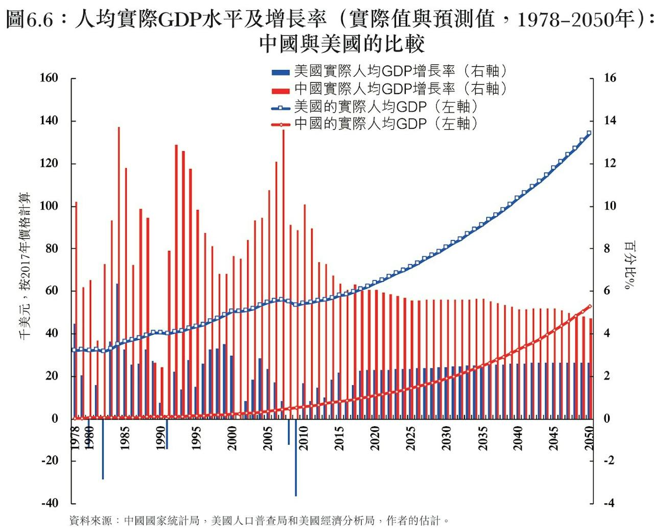 共贏》：中國人均實際GDP，大概本世紀末才可能趕上美國- TNL The News Lens 關鍵評論網
