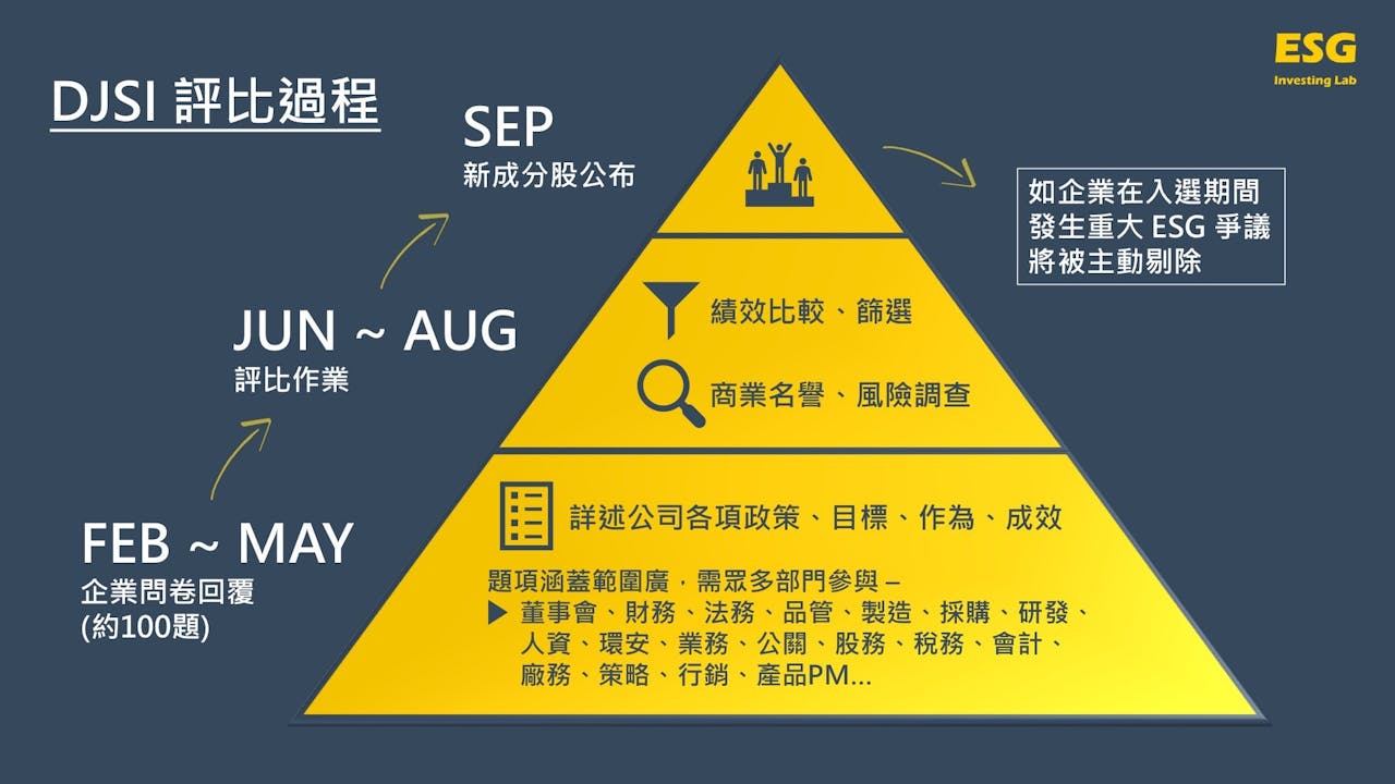 九張圖看懂「道瓊永續指數」：用投資的力量，促使企業落實社會責任- TNL The News Lens 關鍵評論網