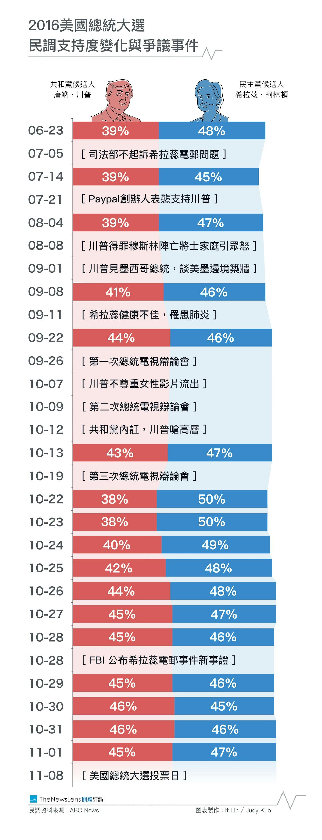一張圖回顧美國大選爭議事件，與民調支持度變化- TNL The News Lens 關鍵評論網