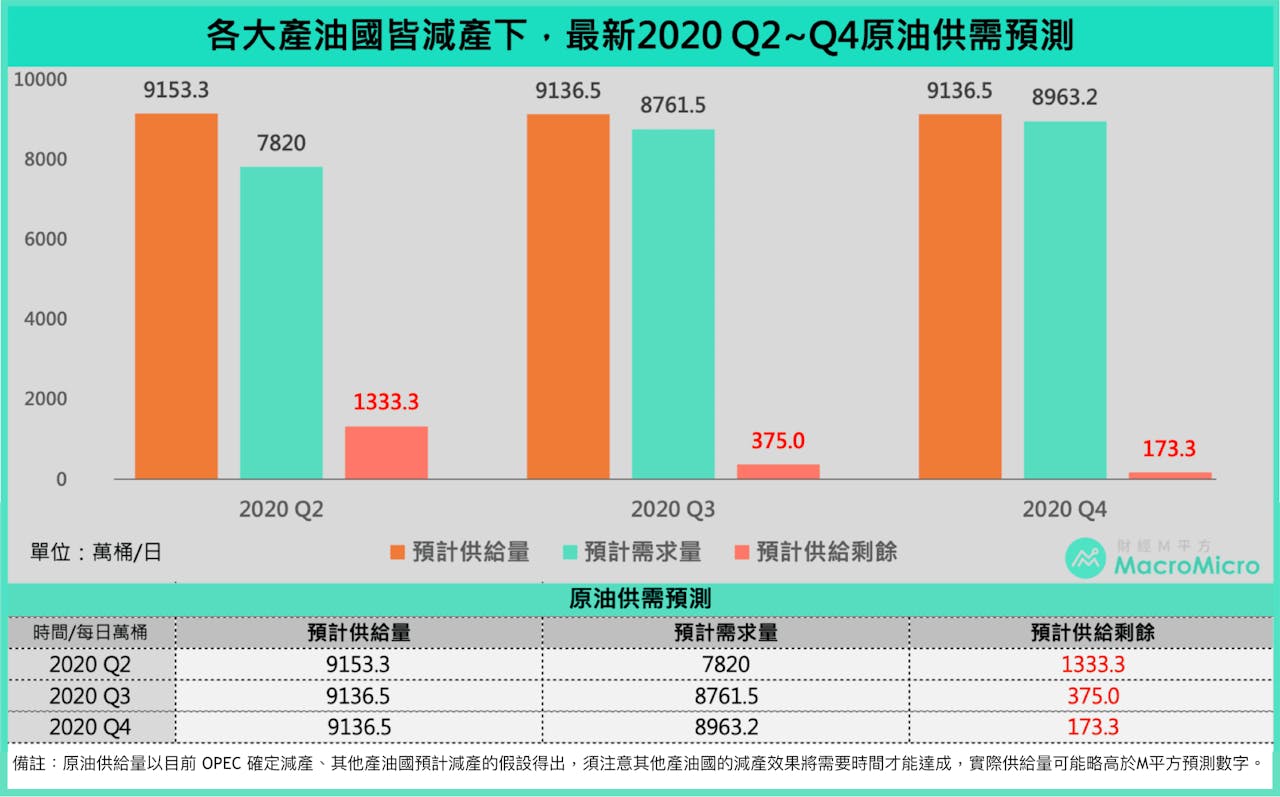 負油價重點QA：現貨和期貨的差別在哪？真的會出現倒賠買原油的情況嗎？ - TNL The News Lens 關鍵評論網