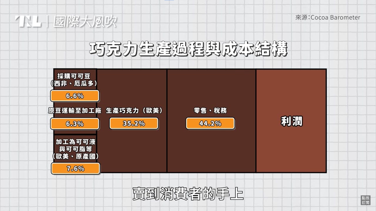 國際大風吹】全球巧克力危機：可可豆價格飆漲跟Nvidia一樣快，為何農民卻愁眉苦臉？ - TNL The News Lens 關鍵評論網