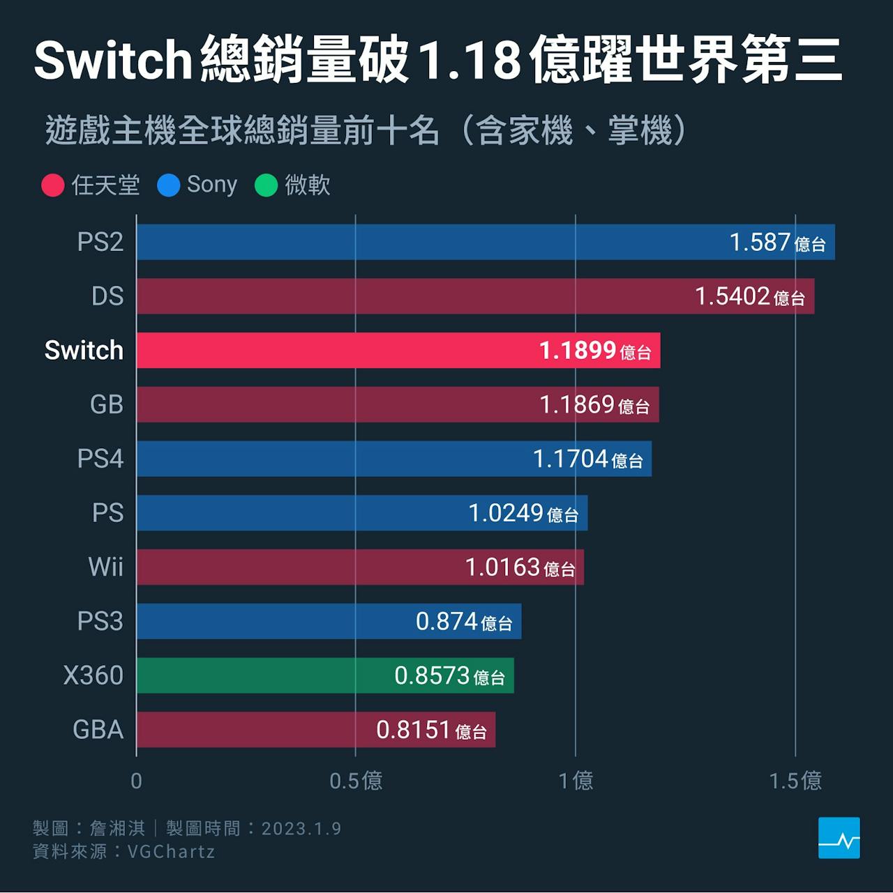 圖表】Switch銷量受晶片荒打擊大減，仍超越Game Boy成世界第三暢銷主機