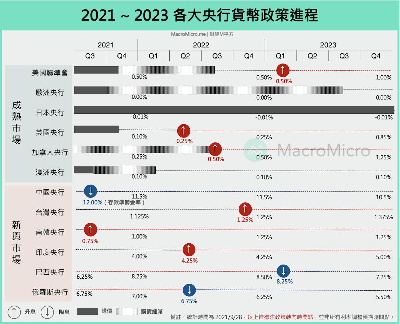 2021~2023年成熟與新興市場12大央行貨幣政策進程：從過去經驗來看，較偏向順週期- TNL The News Lens 關鍵評論網