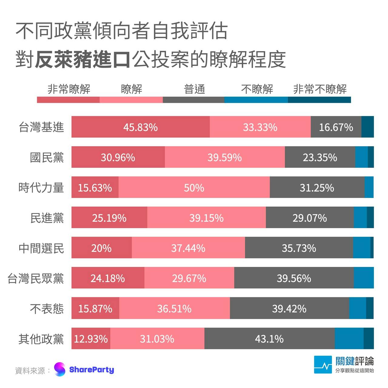公投認知民調】超過7成民眾會去投票，但對4項公投內容的瞭解程度僅「反萊豬」超過5成- TNL The News Lens 關鍵評論網