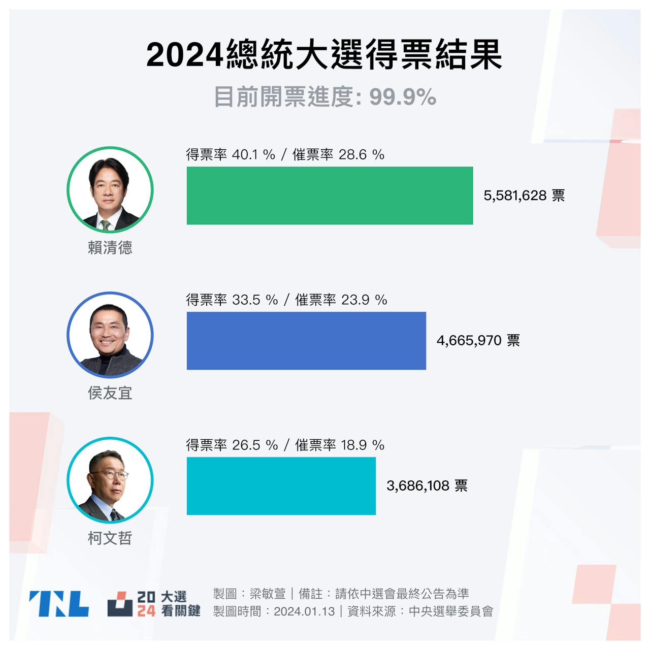 2024總統大選】民進黨打破「8年輪替」魔咒，賴清德：維持台海和平穩定是我擔任總統的重要使命- TNL The News Lens 關鍵評論網