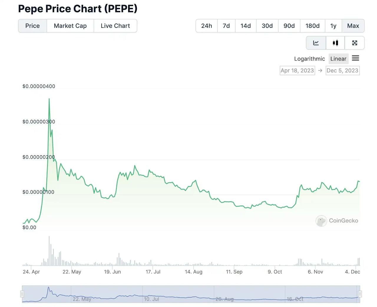 在熊市漲了37.5萬倍，看懂今年地球最強資產PEPE與ORDI背後的「迷因幣」文化- TNL The News Lens 關鍵評論網
