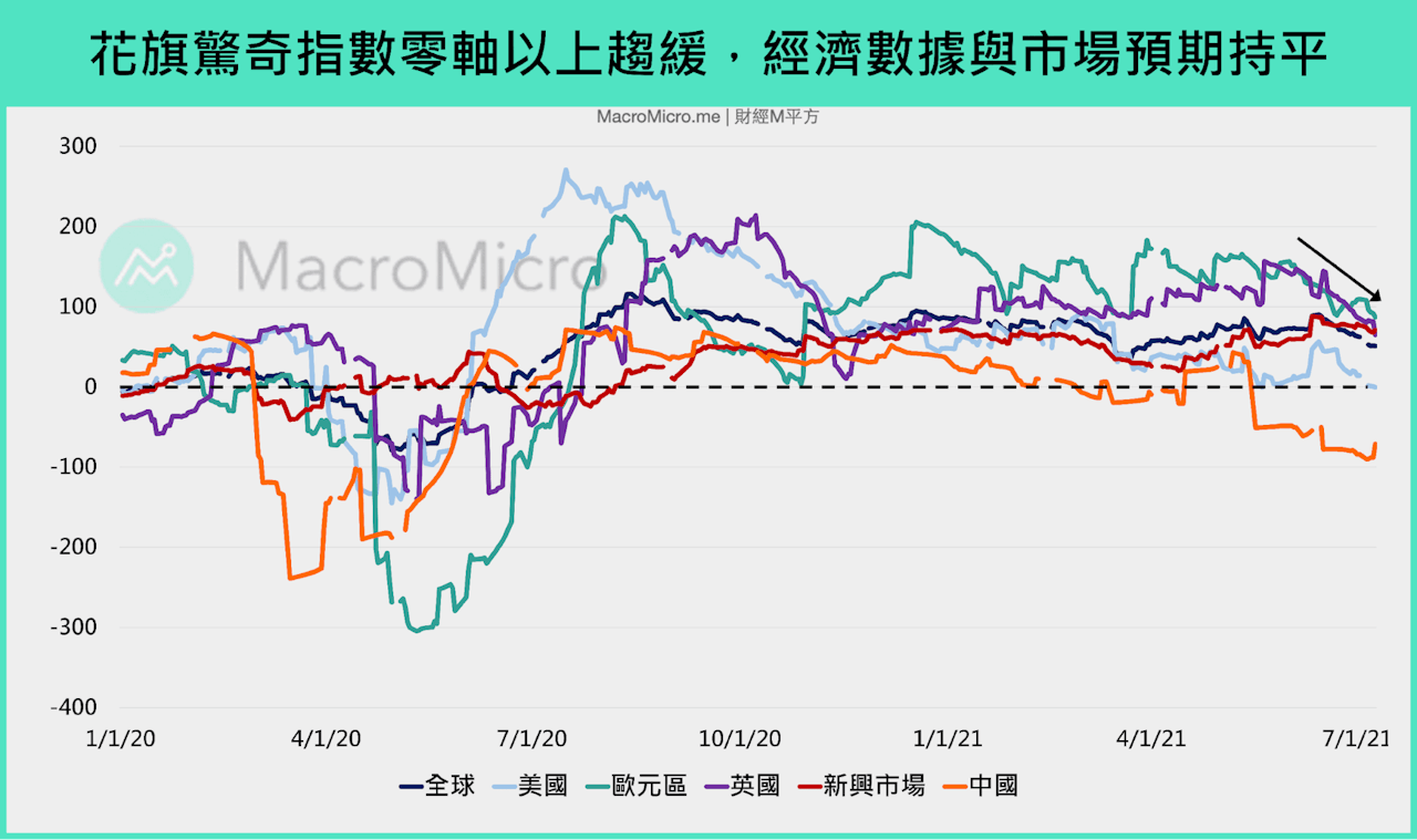 美債殖利率跌破關鍵水位，為什麼美股盤中卻再創新高？ - TNL The News Lens 關鍵評論網