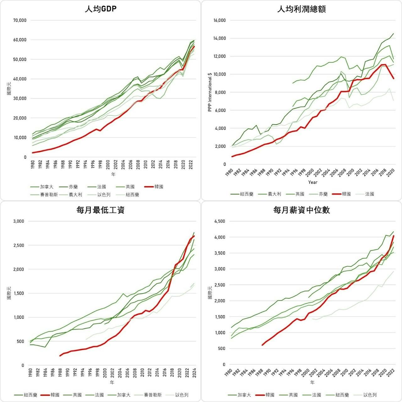 台灣號稱全球第13富裕國家，但從數據來看台灣勞工也同樣富有嗎？ - TNL The News Lens 關鍵評論網