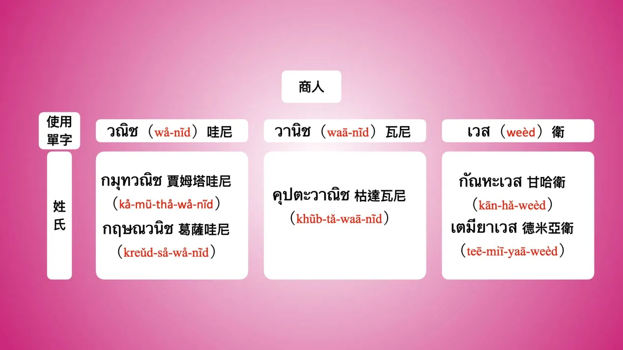 泰國人姓名可看出家族 背景或職業,從14張圖看懂姓氏背後落落長的意涵 - TNL The News Lens 關鍵評論網