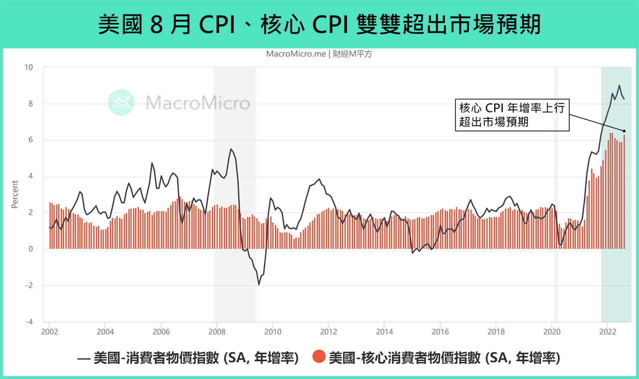 美國CPI高於預期如何牽動9月聯準會會議？委員談話透露：升息利率頂峰仍有不確定性- TNL The News Lens 關鍵評論網