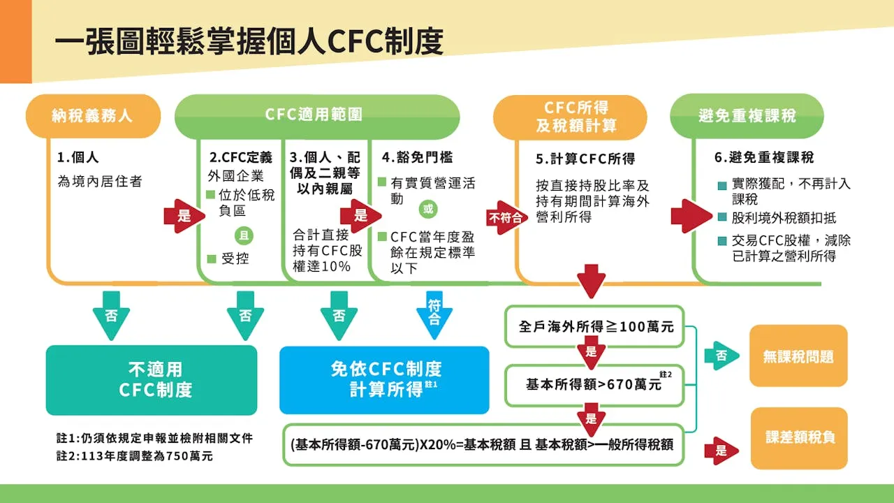 「營利事業及個人受控外國企業（CFC）制度」113年5月首次申報，新制概念、放寬措施及關鍵字一次看！ - TNL The News Lens ...