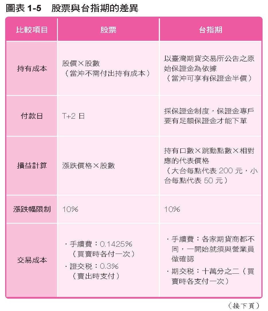 台指期傻瓜當沖法，讓我本金翻5倍》：學會「台股期貨」，下班之後照樣能看盤賺錢- TNL The News Lens 關鍵評論網
