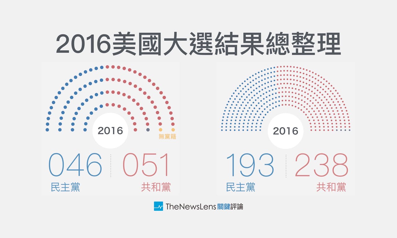 圖表】2016美國大選結果＆選民結構分析- TNL The News Lens 關鍵評論網