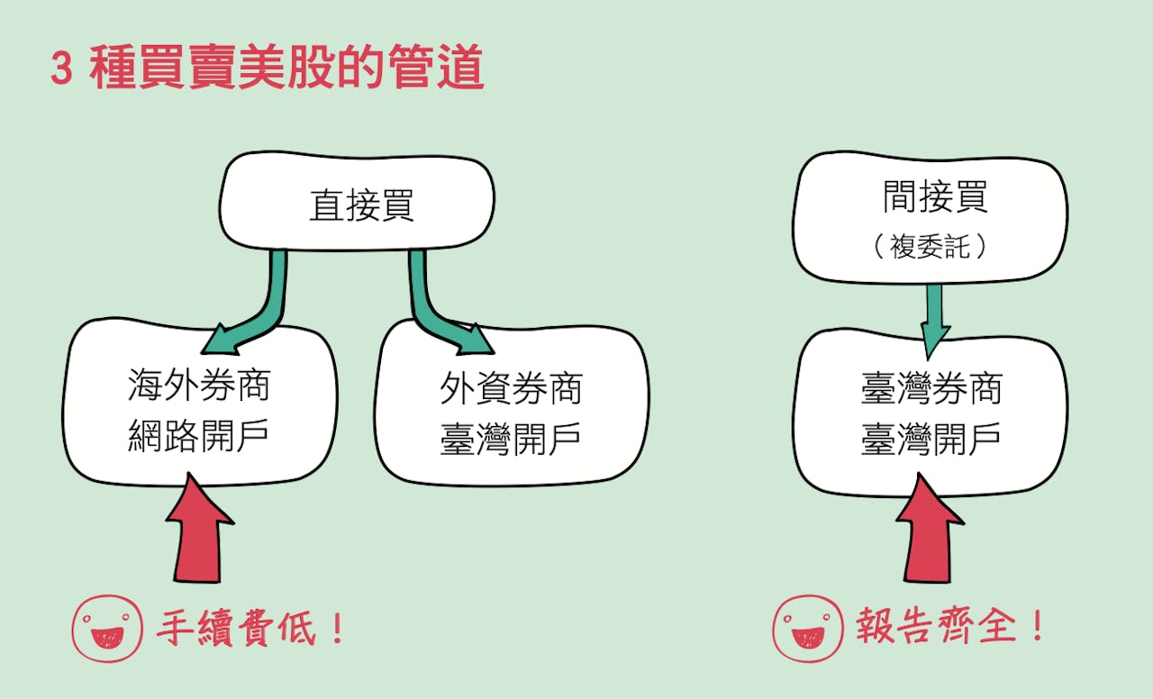 《3天搞懂美股買賣》：直接在海外開戶vs. 國內複委託，哪個好？ - TNL The News Lens 關鍵評論網