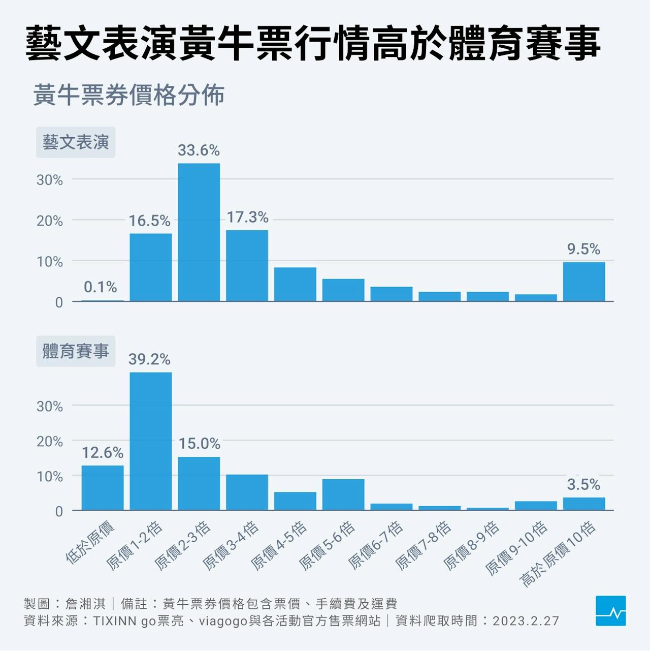 圖表】演唱會黃牛票有多貴？從二手票券平台資料分析黃牛行情- TNL The News Lens 關鍵評論網