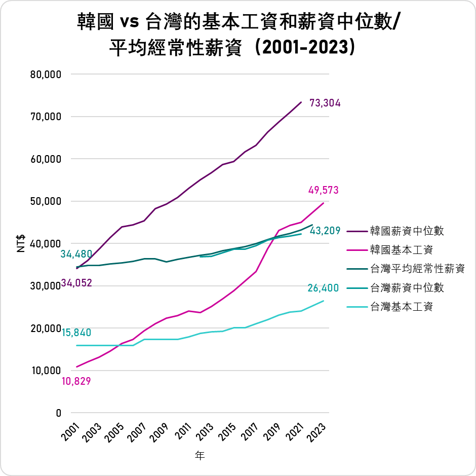 提高基本工資對台灣的20個好處（上）：提高基本工資會導致失業率上升？這在台灣是不成立的- TNL The News Lens 關鍵評論網