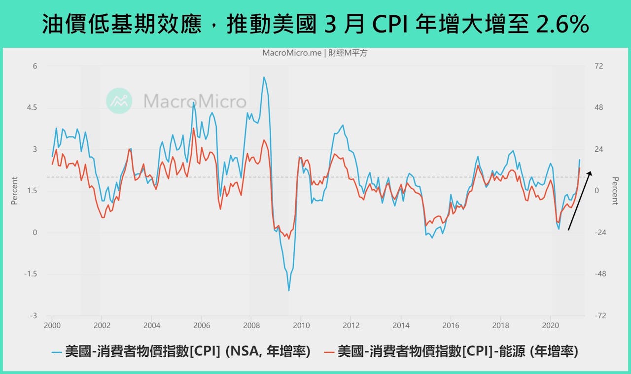 美國通膨回到疫情前水準，是趨勢還是短期現象？ - TNL The News Lens 關鍵評論網