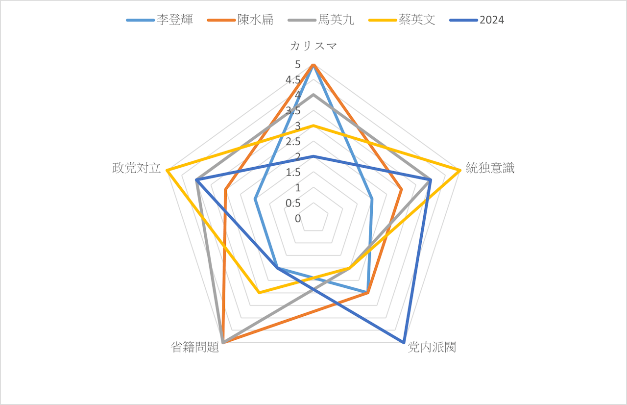 魅力、派系、統獨、政黨、省籍，解析影響台灣2024大選的關鍵因素- TNL The News Lens 關鍵評論網