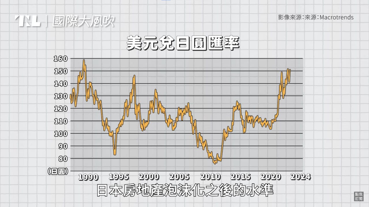 國際大風吹】日圓貶至34年新低：外國觀光客開心，但對日本來說為何不是好事？ - TNL The News Lens 關鍵評論網