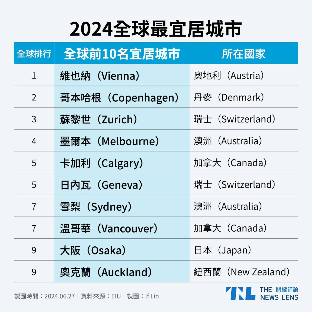 全球最宜居城市排行2024：香港排名大躍進？台灣哪個城市最好住？ - TNL The News Lens 關鍵評論網