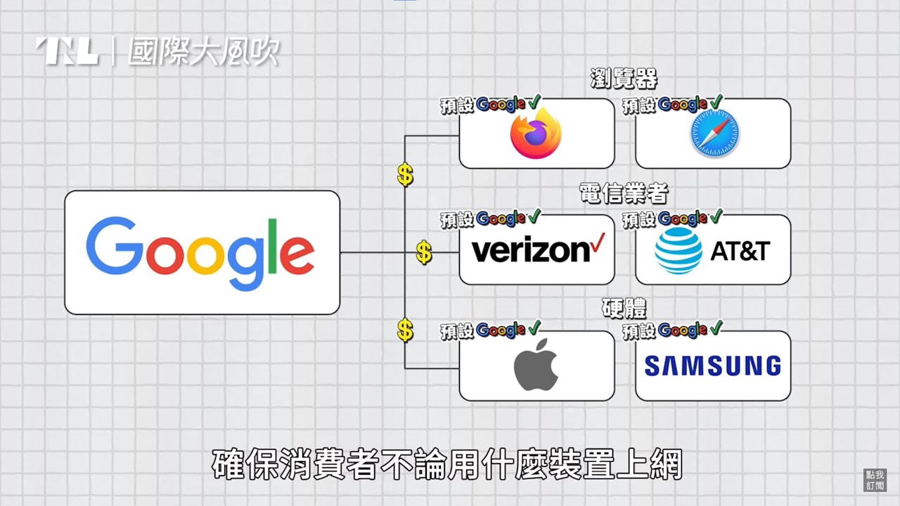 國際大風吹】反托拉斯世紀大案開審：全球九成搜尋都靠它，Google為何被認為「不當壟斷」？ - TNL The News Lens 關鍵評論網