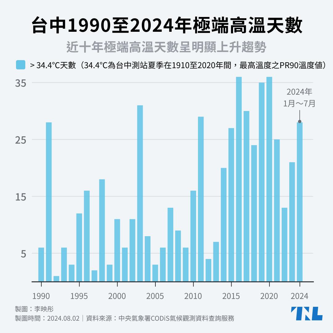 【圖表】天氣又變熱了，從30年資料看台灣六地極端高溫天數變化 - TNL The News Lens 關鍵評論網