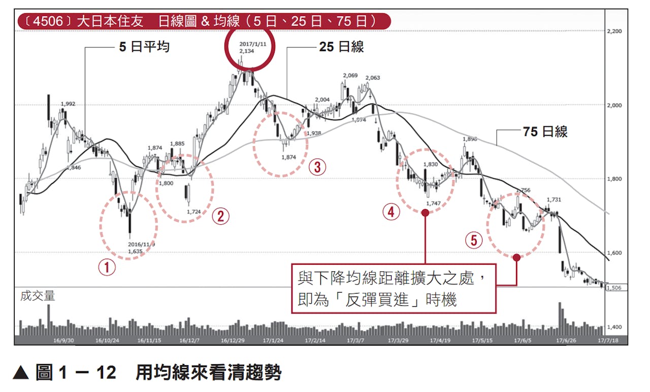 最強技術指標組合》：為何買賣訊號與結果產生落差？用逢低買進與反彈買進檢驗- TNL The News Lens 關鍵評論網