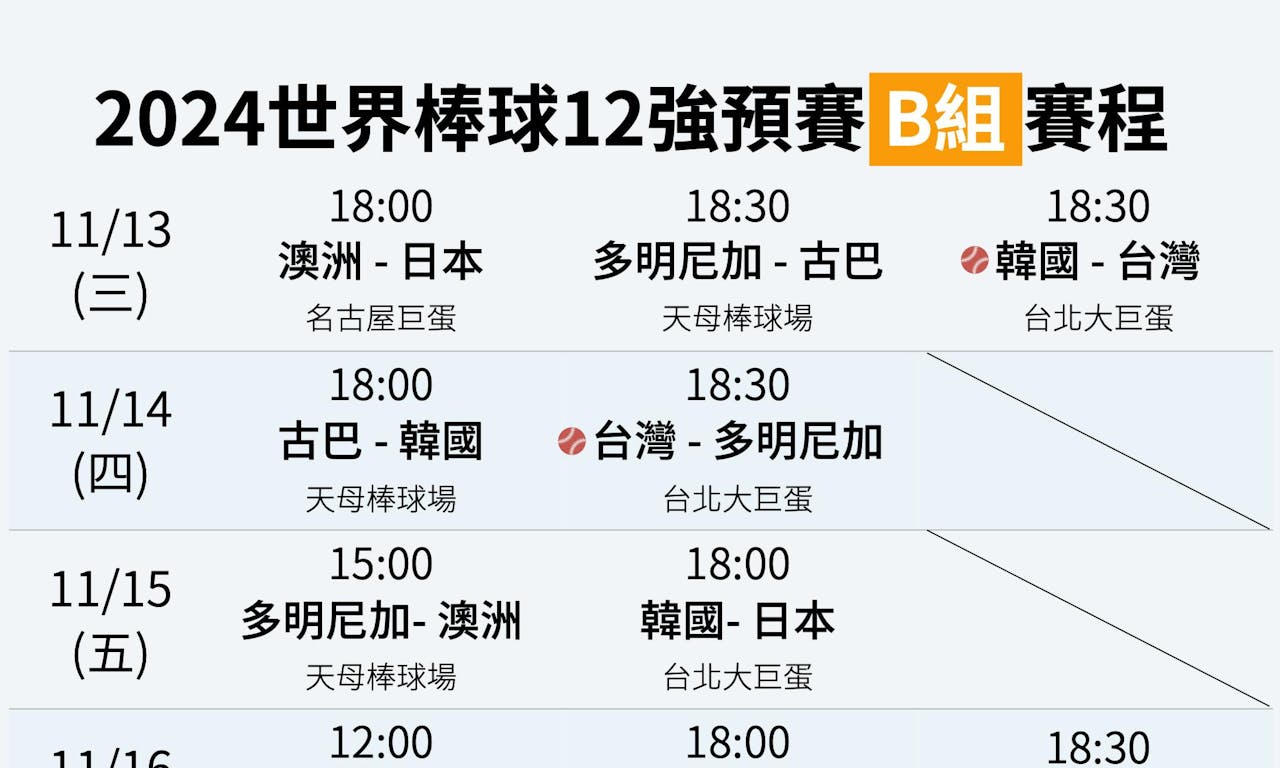 每日更新｜棒球12強賽比賽時間與戰績：11/13台灣首場對韓國 TNL The News Lens 關鍵評論網