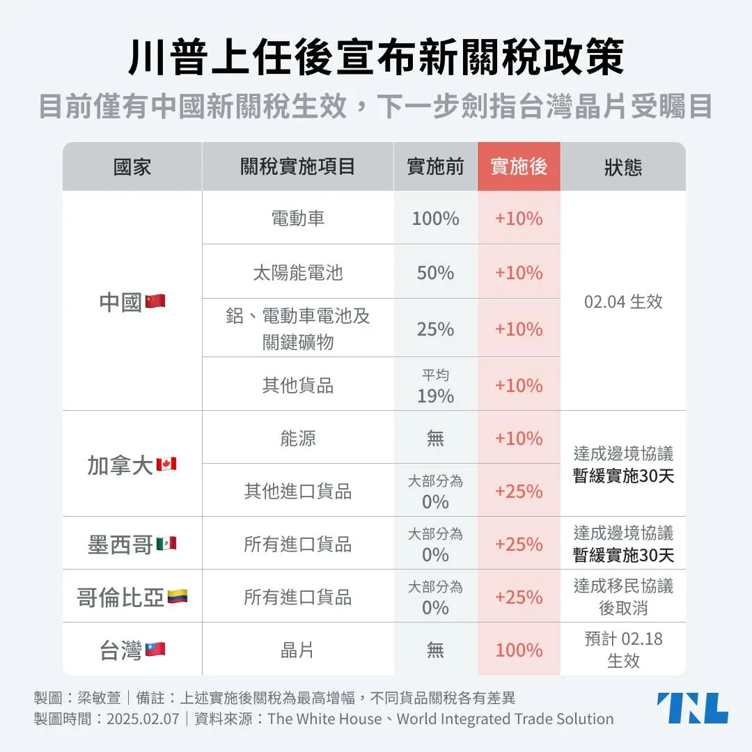 【圖表】川普關稅海嘯來襲,誰是最大苦主?從台灣、中加墨到歐盟,各國反制一次看 - TNL The News Lens 關鍵評論網