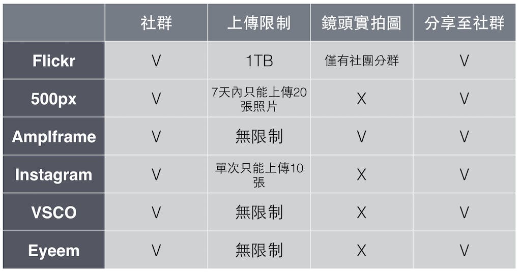 是關於你上傳的高品質照片 除了Flickr 外還有五個平台可用這篇文章的首圖