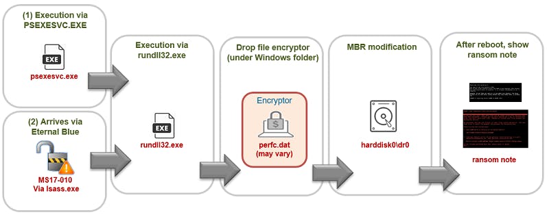 是比 WannaCry 還兇狠,Petya 勒索病毒使用新的攻擊流程,防毒軟體恐怕也擋不住!這篇文章的首圖