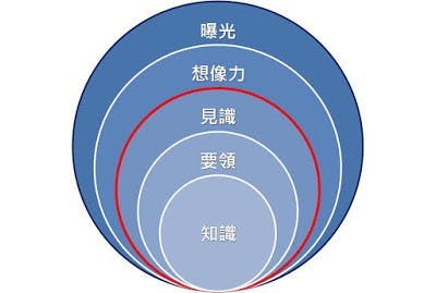 是拿到百萬年薪的5個秘密這篇文章的首圖
