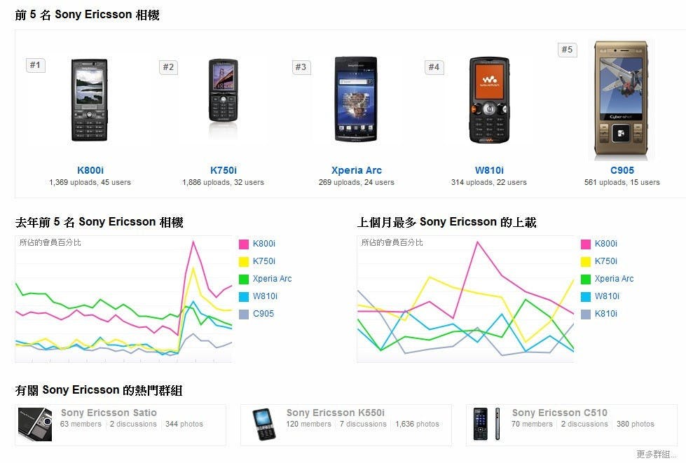 是在Flickr中匪夷所思的Sony (Ericsson)排名,最熱門的是K800i,但居然找不到熱門的智慧型手機?這篇文章的首圖