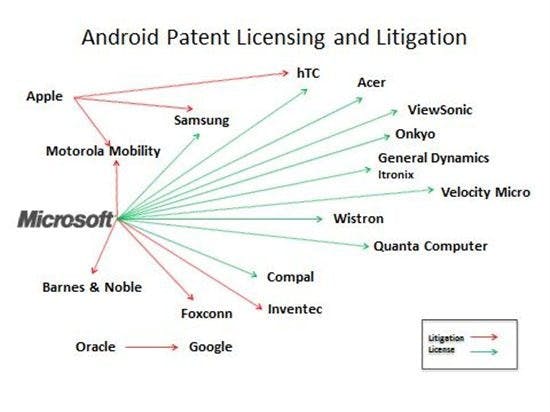 是Windows Phone 7的行銷費用,就靠收Android保護費啦,科科這篇文章的首圖