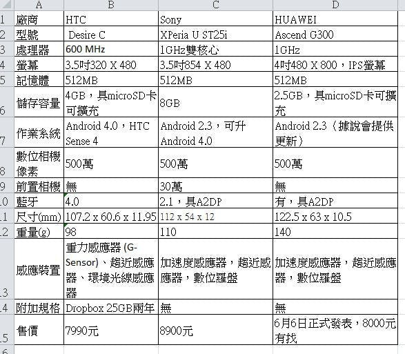 是HTC、Sony、Huawei入門手機硬體規格比較這篇文章的首圖