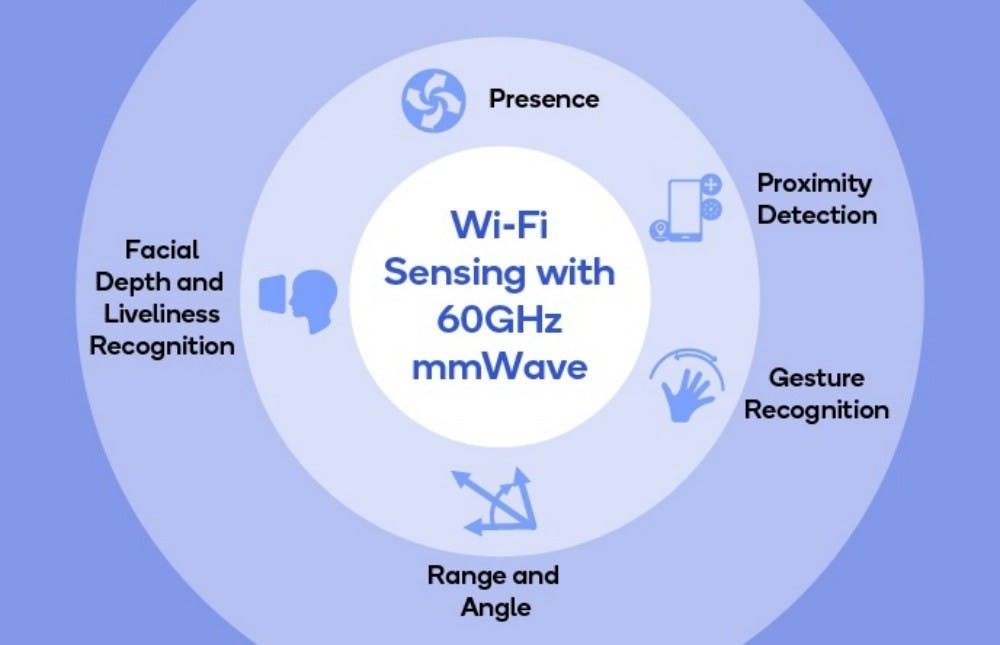 是為接下來5G網路基礎設施做準備 Qualcomm推出新一代Wi-Fi晶片這篇文章的首圖