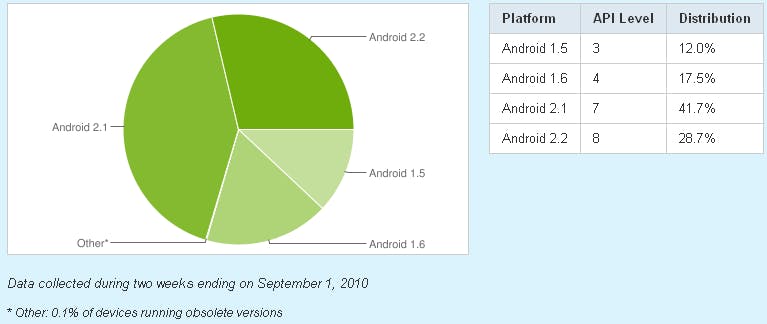 是Android市場分析2010Q2這篇文章的首圖