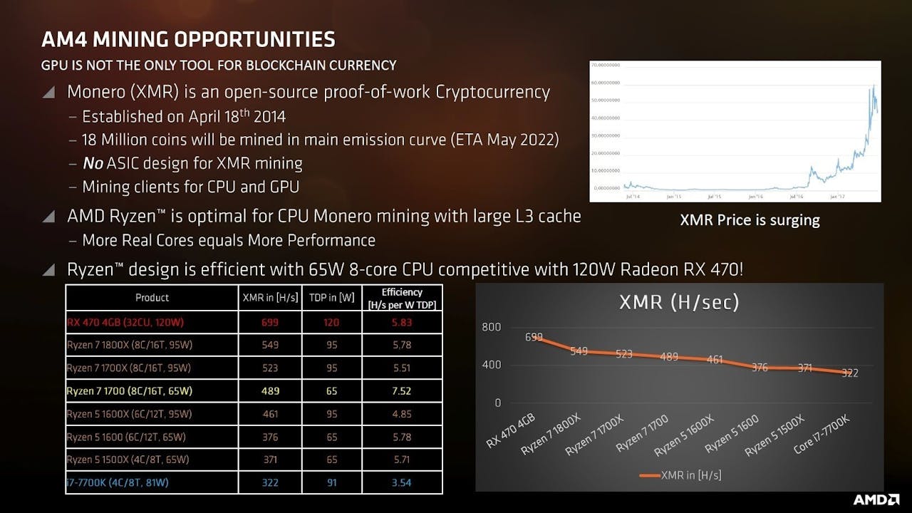 是挖礦機怎麼組最省電又高效率? AMD 公布 CPU 與 GPU 組合結果並非最頂規組合這篇文章的首圖