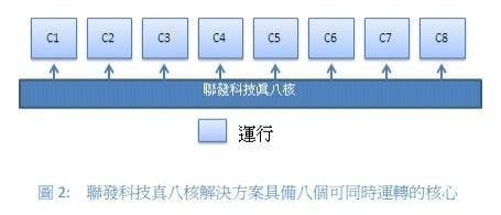 是真正八核可同時運行,聯發科公佈針對手機之真八核處理器 MTK6592這篇文章的首圖