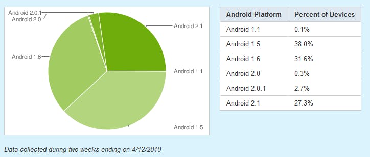 是Android使用者版本大剖析 2010Q1這篇文章的首圖