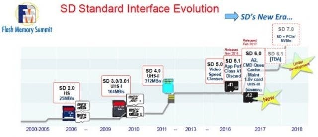 是800MB/s!SD卡速度大升級,下一代將引入PCI-E NVMe協議這篇文章的首圖