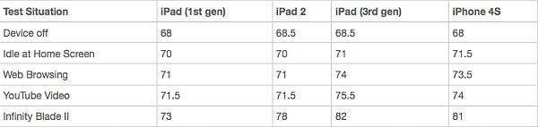 是新 iPad 運作溫度比 iPad 2 平均高出攝氏5度,頻傳散熱問題這篇文章的首圖