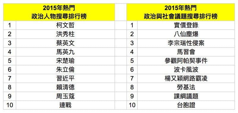 是總統大選、八仙塵爆等成台灣年度熱搜議題這篇文章的首圖