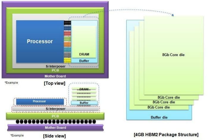 是Nvidia、AMD新顯示卡 搭載三星HBM2記憶體模組這篇文章的首圖
