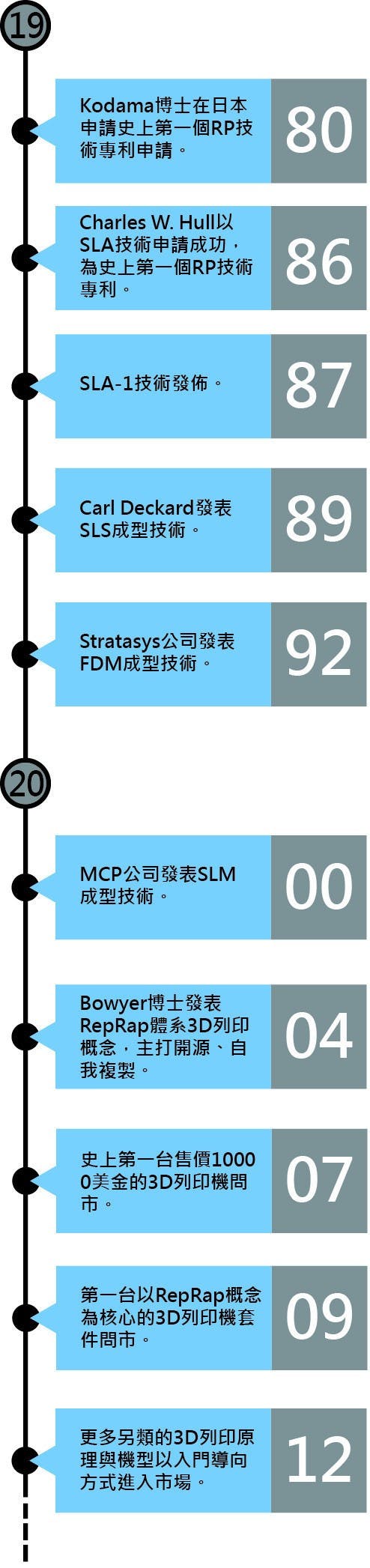 是3D列印超簡史!帶大家了解3D列印技術的演進過程這篇文章的首圖