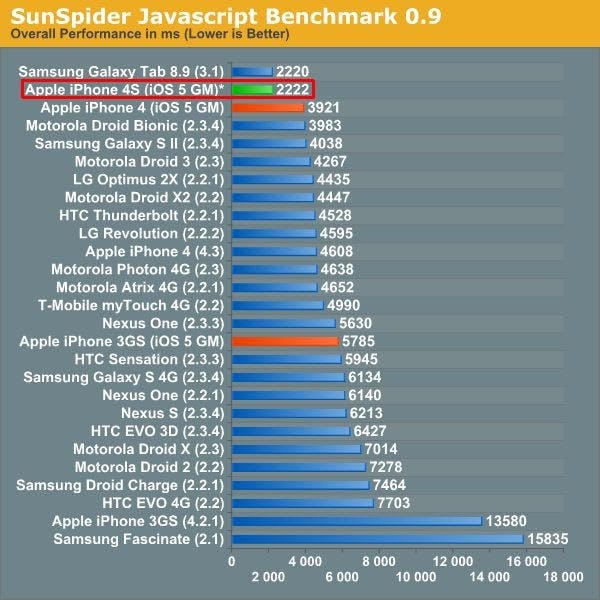 是iPhone 4S 的 CPU 雖然只是雙核與 800MHz,但還是很快這篇文章的首圖