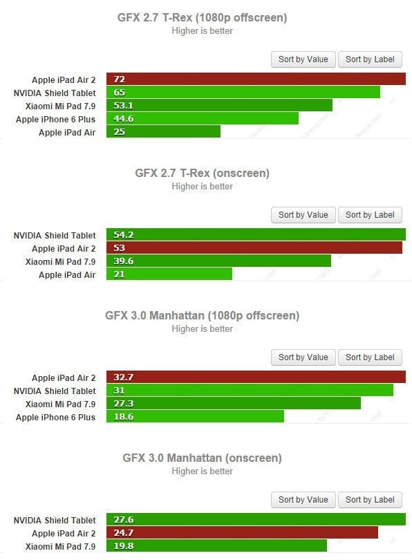 是Apple A8X 核心 GFXbenchmark 測試數據出爐,與 Tegra K1 互有高低這篇文章的首圖